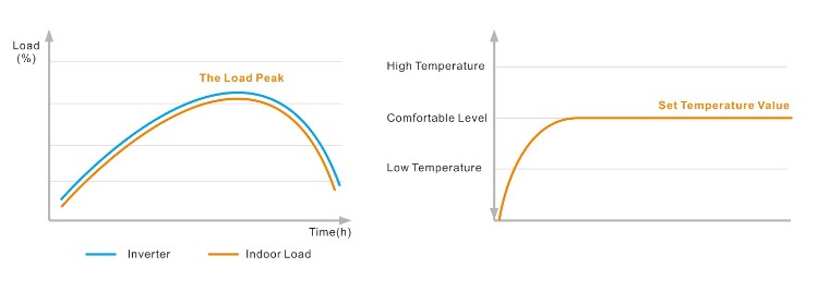 Snelle verwarmingscurve DC-inverterwarmtepompen