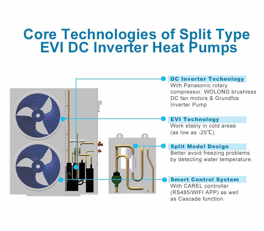 Kerntechnologieën van split-type EVI DC-inverterwarmtepompen