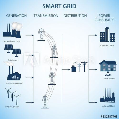 Smart Grid-concept